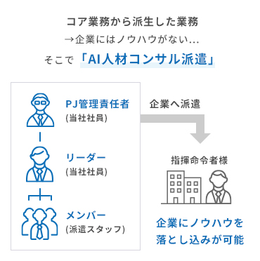 AI人材コンサル派遣
